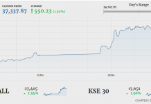 Stock market gains 550 points as investor confidence improves