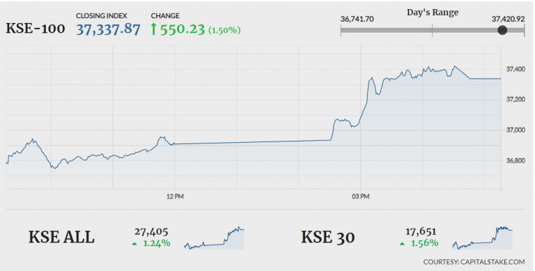 Stock market gains 550 points as investor confidence improves