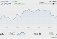 PSX turns green as investors remain upbeat on IMF package