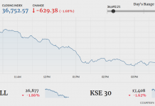 Bears dominate as KSE-100 sheds over 600 points