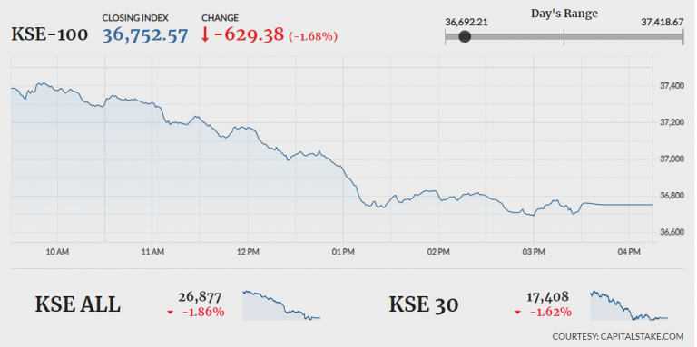Bears dominate as KSE-100 sheds over 600 points