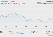 Bears tighten grip on PSX, index sheds 294 points