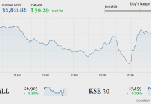 PSX manages positive close after volatile trading