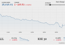 PSX retracts intraday gains to close 318 points lower