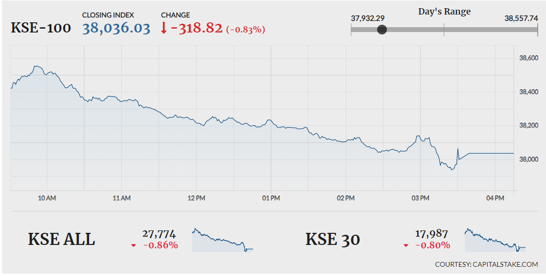 PSX retracts intraday gains to close 318 points lower
