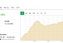 KSE 100 jumps 1,055.41pts, anticipates Pakistan’s greylist removal