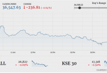 KSE-100 drops 236 points amid dull trading