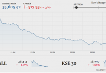 KSE-100 plunges another 517 points amid lacklustre trading