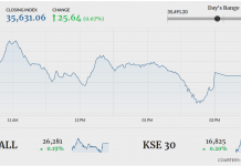 PSX closes flat amid volatile trading