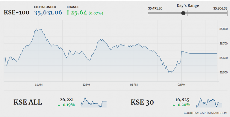 PSX closes flat amid volatile trading