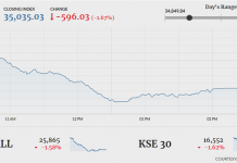 PSX sinks further amid economic uncertainty, sheds 596 points