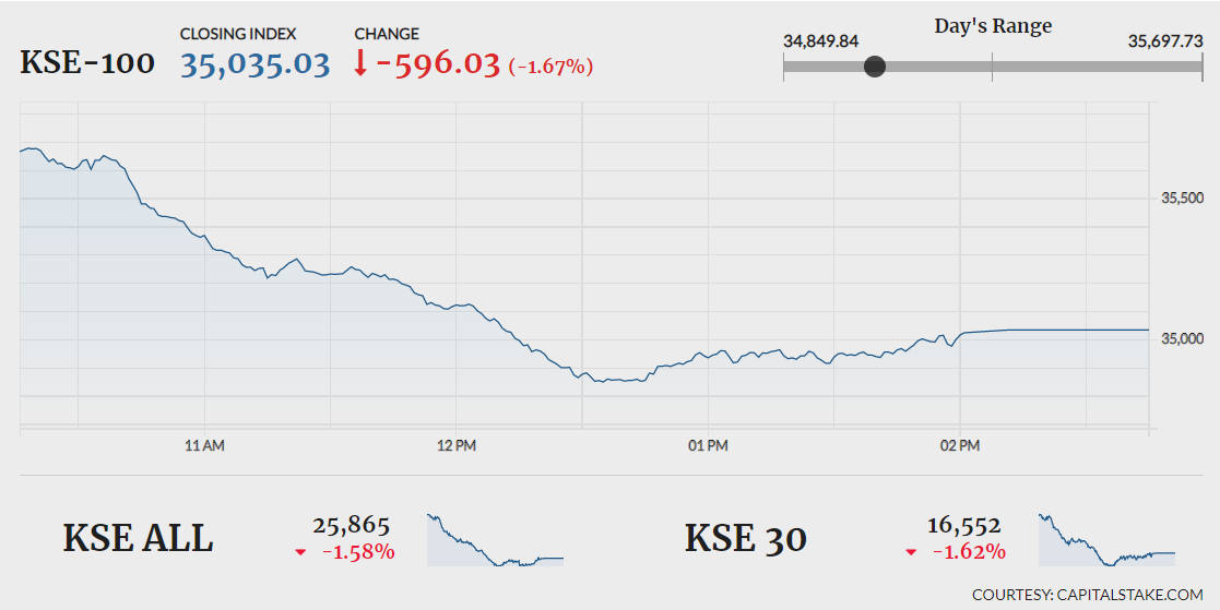 PSX sinks further amid economic uncertainty, sheds 596 points