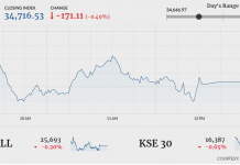 PSX sheds another 171 points as investors await economic clarity
