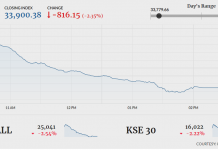 PSX plunges 816 points as IMF deal fails to trigger positivity