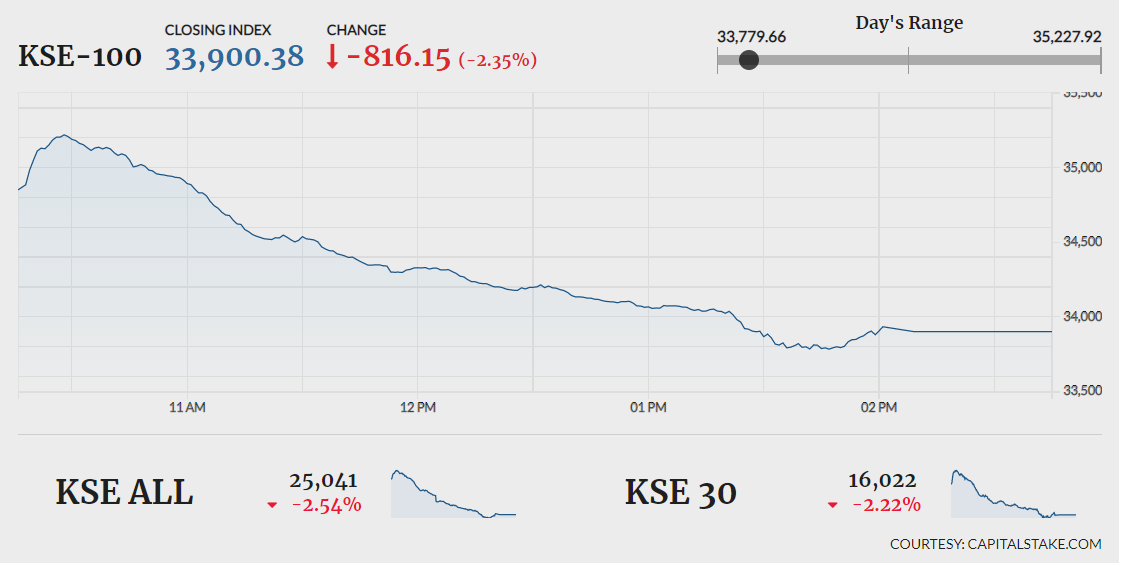 PSX plunges 816 points as IMF deal fails to trigger positivity
