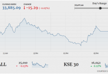 PSX ends flat despite early gains