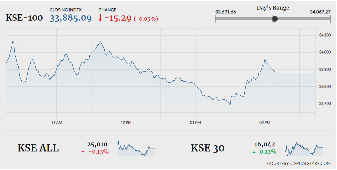 PSX ends flat despite early gains