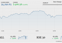 PSX breaks losing streak, closes 406 points higher