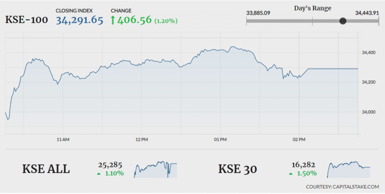 PSX breaks losing streak, closes 406 points higher