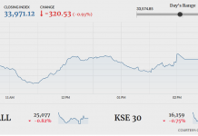 PSX ends 320 points lower as investors react to rupee devaluation