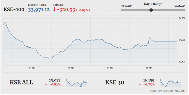 PSX ends 320 points lower as investors react to rupee devaluation