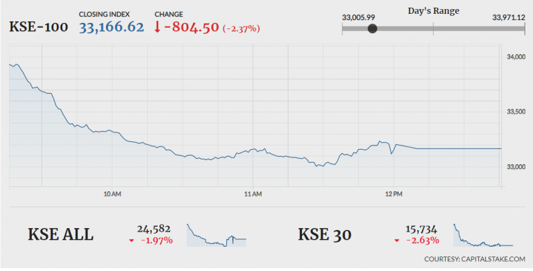 Stock market bleeds as US dollar reaches record high