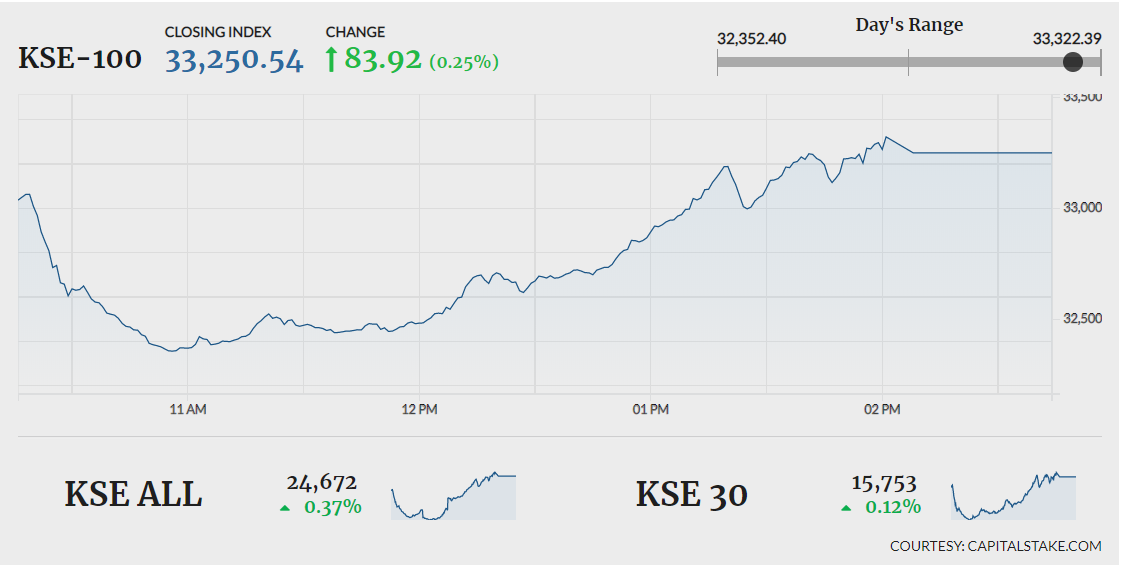 PSX recovers losses to close in green
