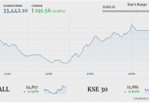 PSX ends 191 points higher amid volatile trading