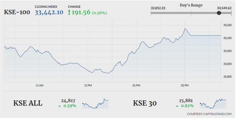 PSX ends 191 points higher amid volatile trading