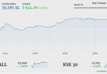 Bull run continues at PSX, index ends 977 points higher