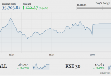 Following another positive session, KSE-100 gains 2,537 points in week