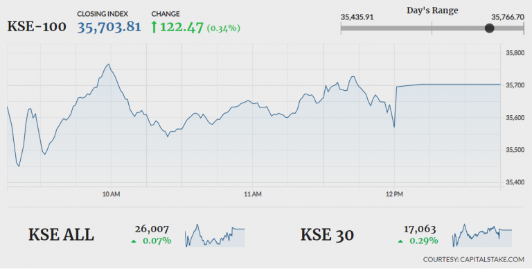 Following another positive session, KSE-100 gains 2,537 points in week