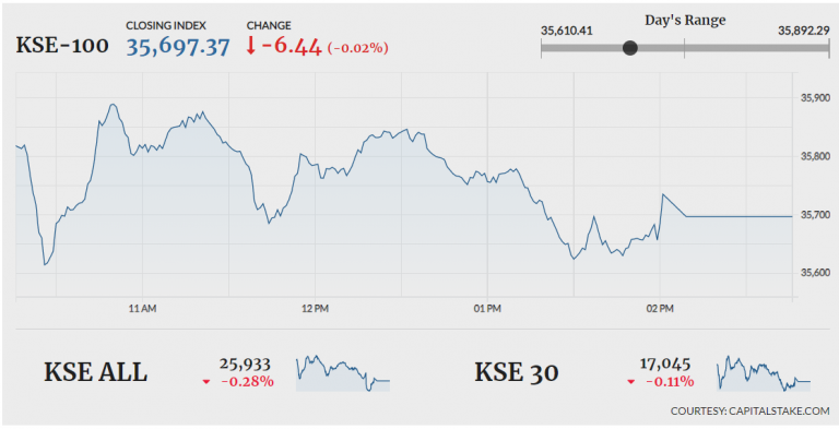 PSX closes flat amid volatility