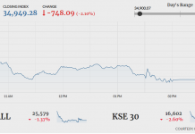 Bearish trend prevails as KSE-100 sheds 748 points