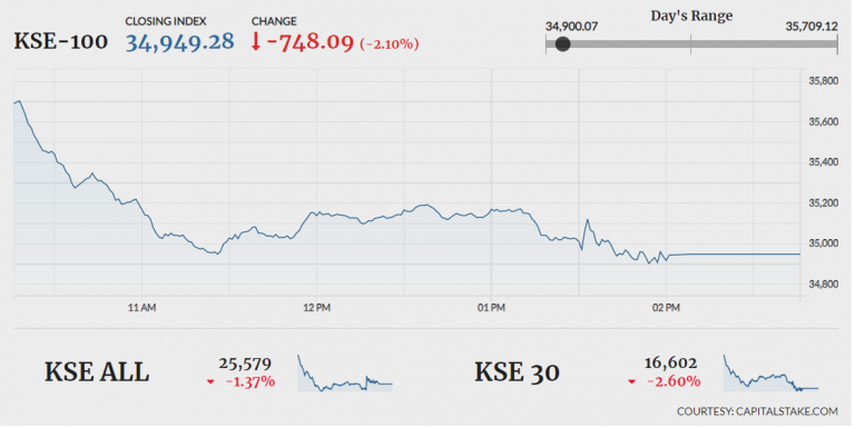 Bearish trend prevails as KSE-100 sheds 748 points