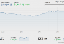 PSX gains over 1,000 points as market sentiment improves