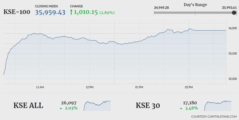 PSX gains over 1,000 points as market sentiment improves