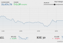 PSX falls flat after volatile session