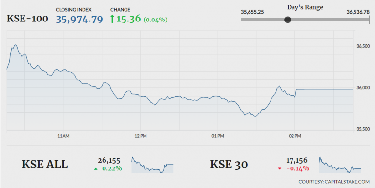 PSX falls flat after volatile session