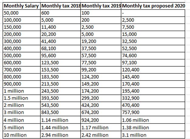 budget-2019-20-salaried-class-to-pay-more-taxes-under-pti-govt