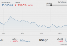 PSX plunges 469 points ahead of Eid