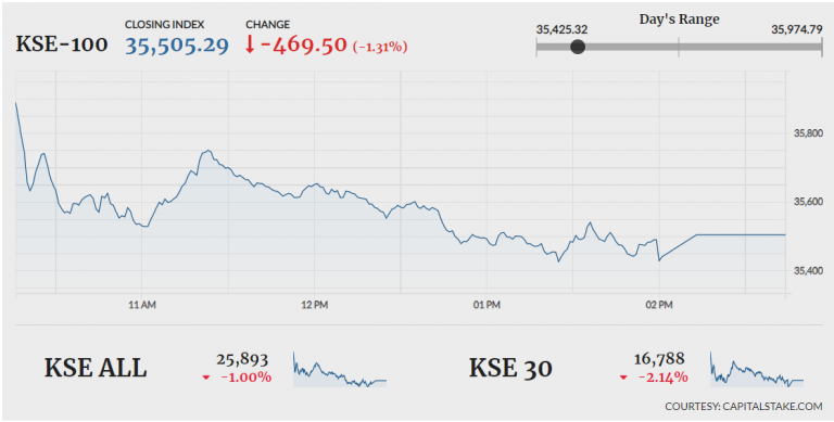 PSX plunges 469 points ahead of Eid
