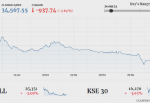 PSX plunges 937 points ahead of budget