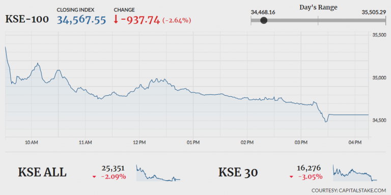 PSX plunges 937 points ahead of budget
