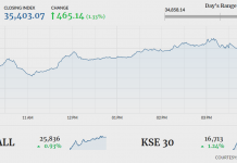 Bullish sentiment prevails as PSX gains 465 points
