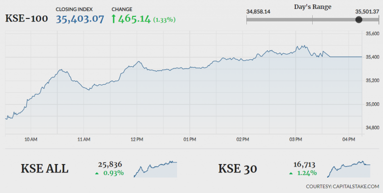 Bullish sentiment prevails as PSX gains 465 points