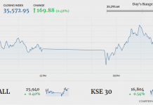 PSX lands in green after volatile session