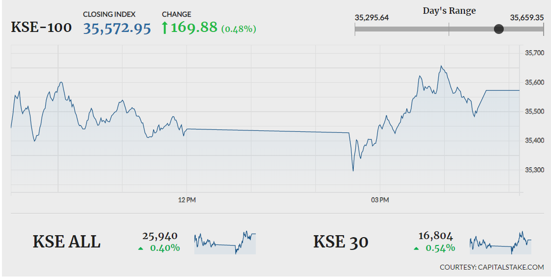 PSX lands in green after volatile session