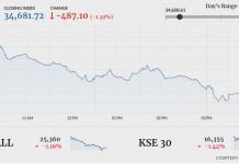 Bearish sentiment continues as KSE-100 sheds another 487 points