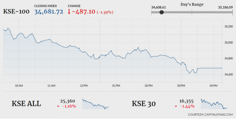 Bearish sentiment continues as KSE-100 sheds another 487 points Bearish sentiment continues as KSE-100 sheds another 487 points